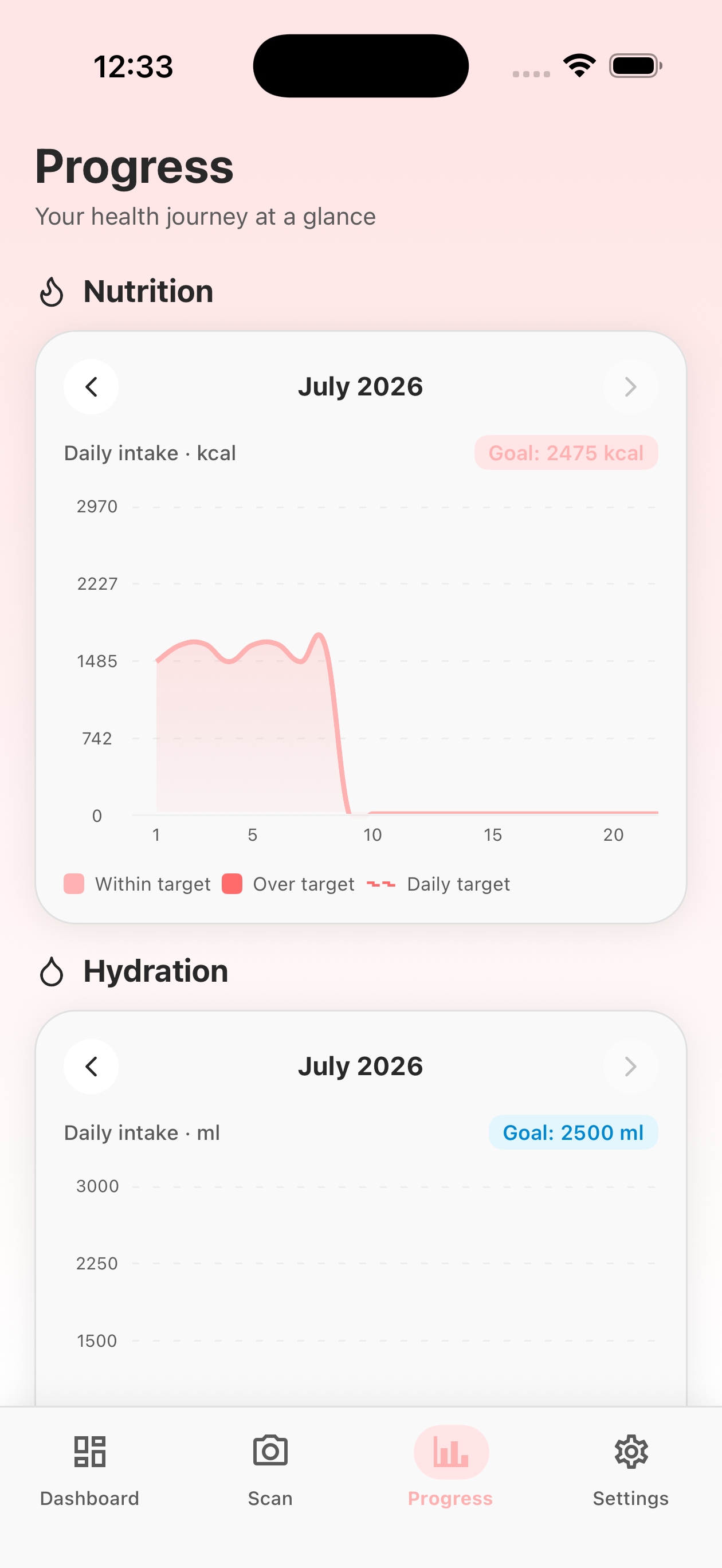 WellB Progress screen showing monthly nutrition and hydration charts